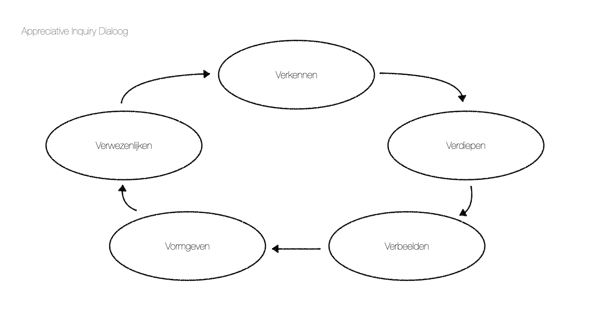 appreciative inquiry dialoog