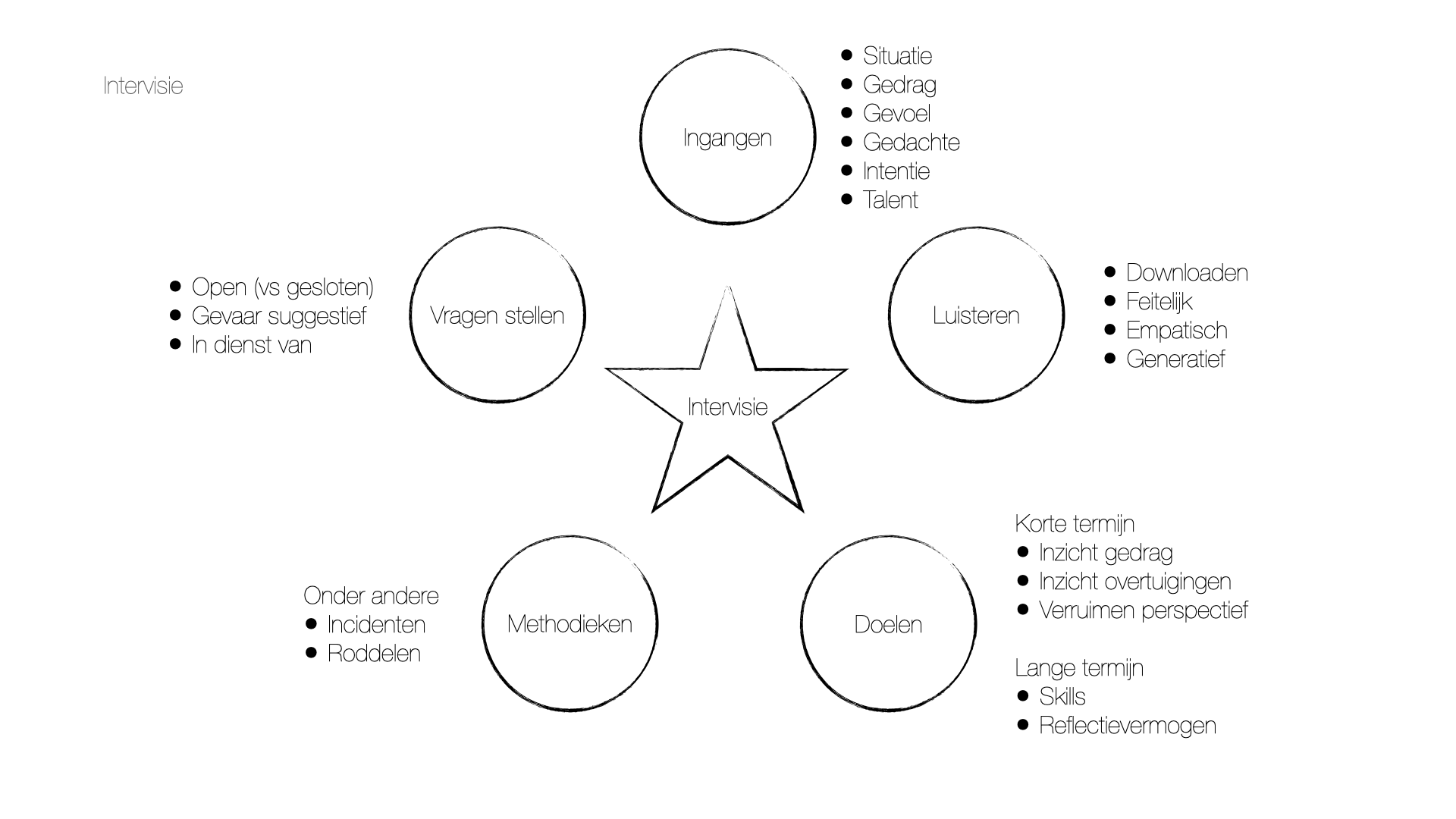 intervisie model.001